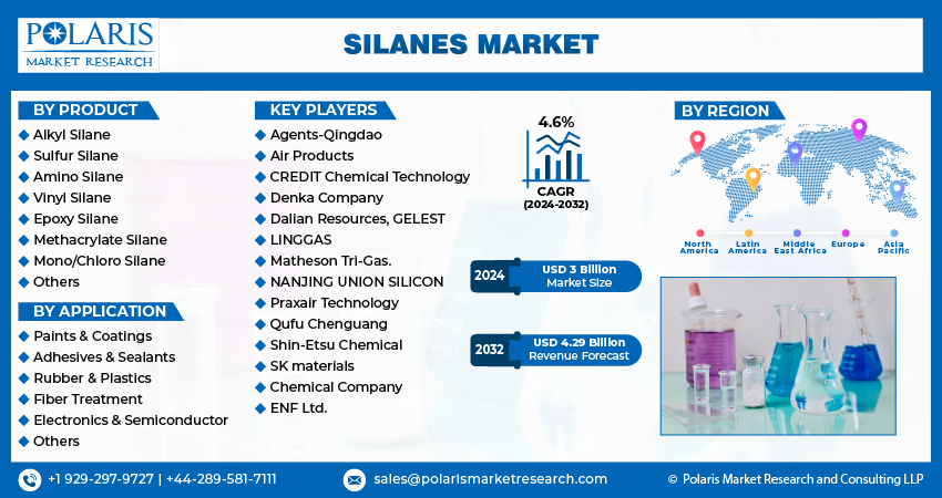 Silanes Market size